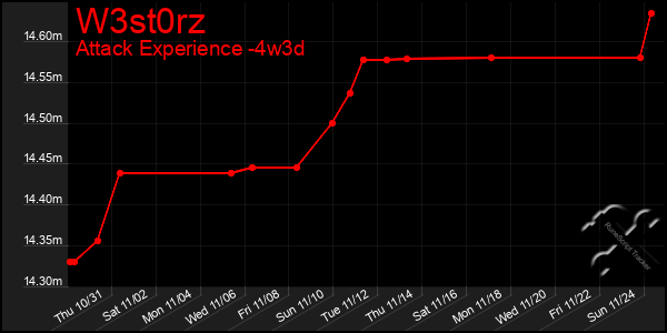 Last 31 Days Graph of W3st0rz