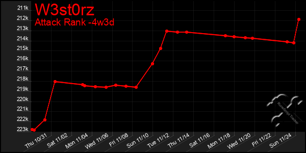 Last 31 Days Graph of W3st0rz