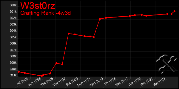 Last 31 Days Graph of W3st0rz