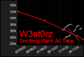 Total Graph of W3st0rz