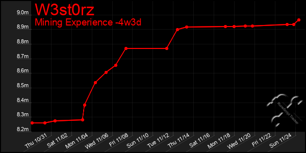 Last 31 Days Graph of W3st0rz