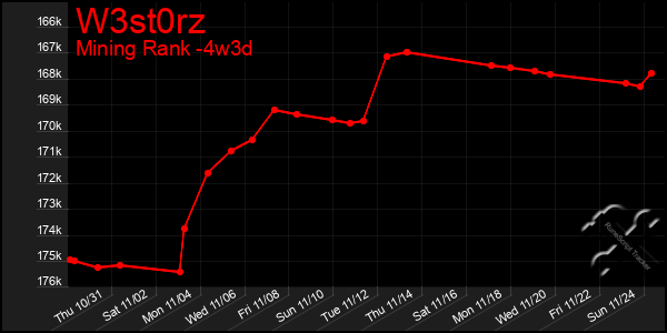 Last 31 Days Graph of W3st0rz