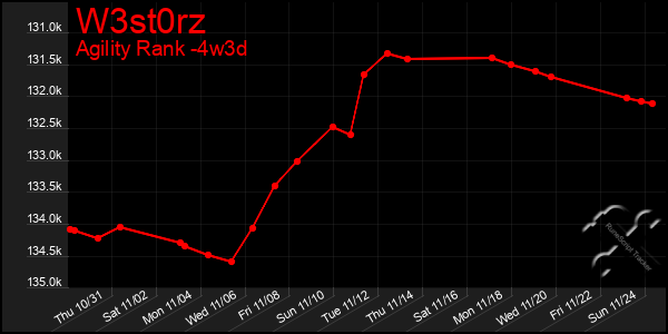 Last 31 Days Graph of W3st0rz