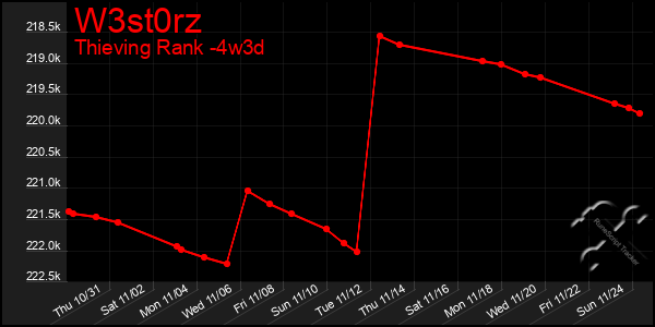 Last 31 Days Graph of W3st0rz