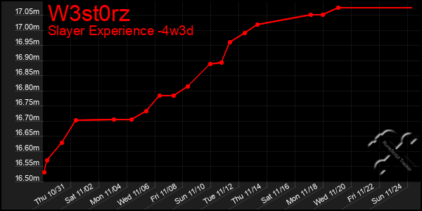 Last 31 Days Graph of W3st0rz