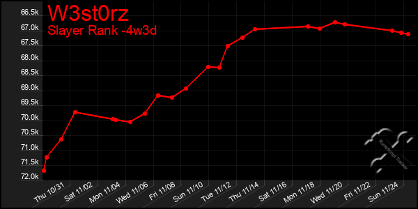 Last 31 Days Graph of W3st0rz