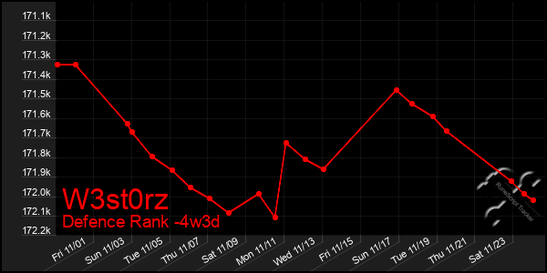 Last 31 Days Graph of W3st0rz