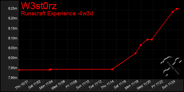 Last 31 Days Graph of W3st0rz