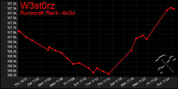 Last 31 Days Graph of W3st0rz