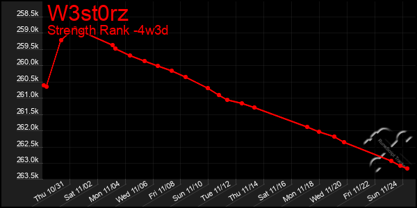 Last 31 Days Graph of W3st0rz