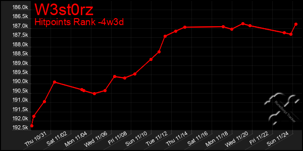 Last 31 Days Graph of W3st0rz