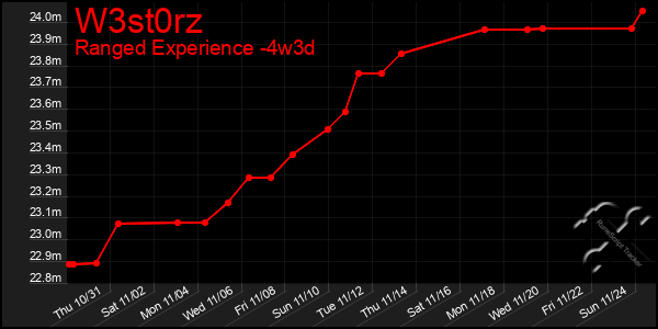 Last 31 Days Graph of W3st0rz