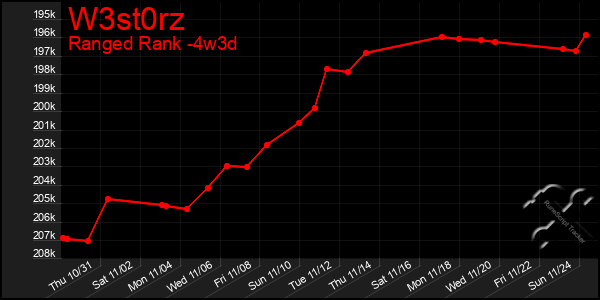 Last 31 Days Graph of W3st0rz