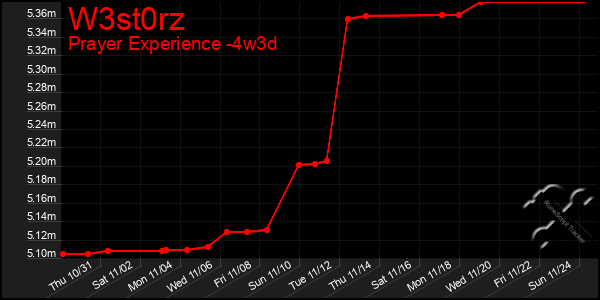 Last 31 Days Graph of W3st0rz