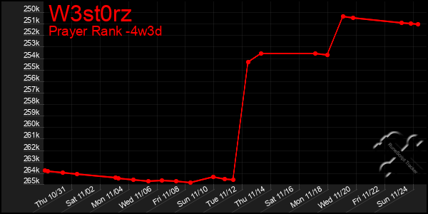 Last 31 Days Graph of W3st0rz