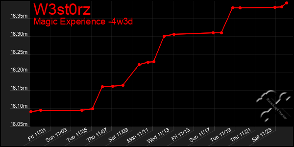 Last 31 Days Graph of W3st0rz