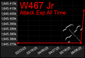 Total Graph of W467 Jr