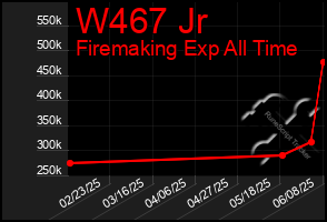 Total Graph of W467 Jr