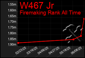 Total Graph of W467 Jr