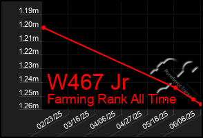 Total Graph of W467 Jr