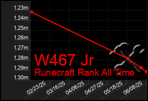 Total Graph of W467 Jr