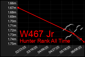 Total Graph of W467 Jr