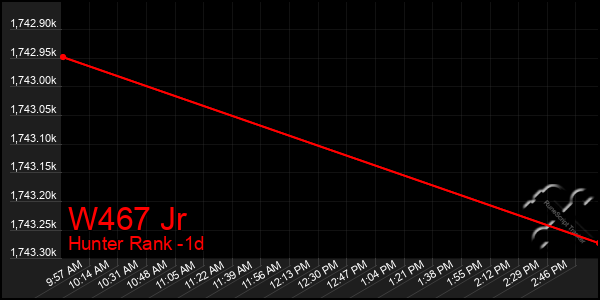 Last 24 Hours Graph of W467 Jr