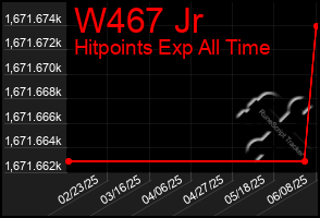 Total Graph of W467 Jr