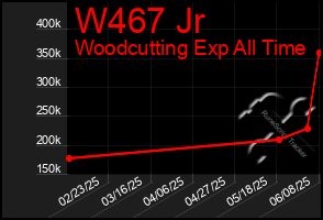 Total Graph of W467 Jr