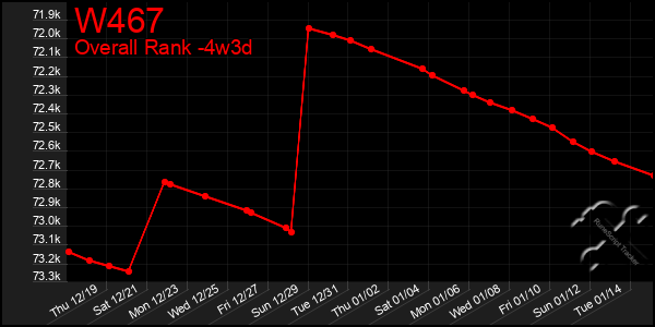 Last 31 Days Graph of W467