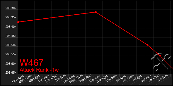 Last 7 Days Graph of W467