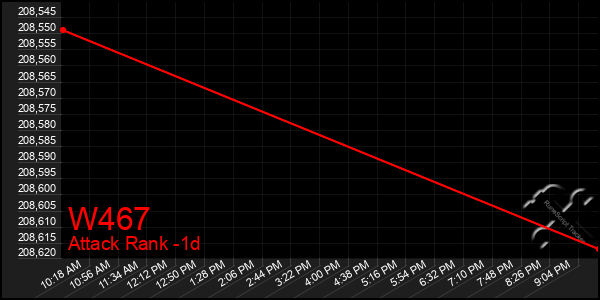 Last 24 Hours Graph of W467