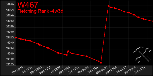 Last 31 Days Graph of W467