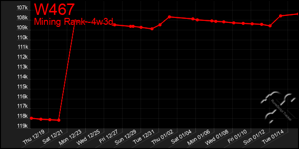 Last 31 Days Graph of W467