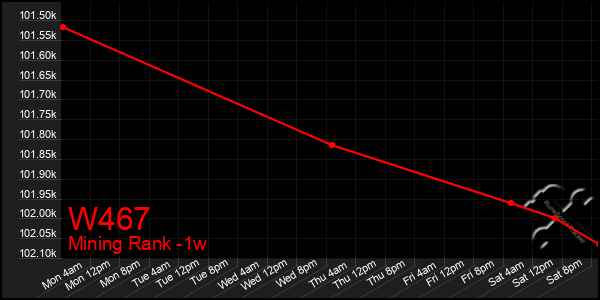 Last 7 Days Graph of W467