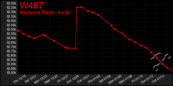 Last 31 Days Graph of W467