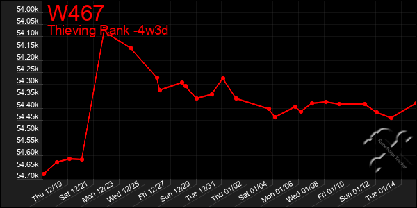 Last 31 Days Graph of W467