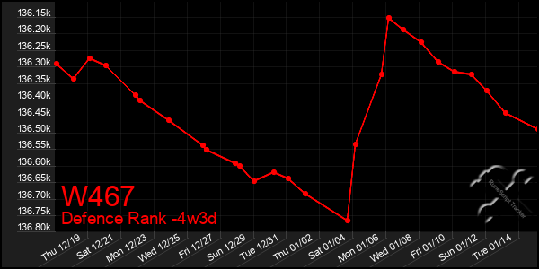 Last 31 Days Graph of W467