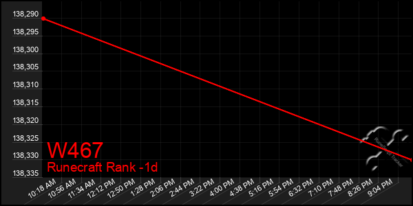 Last 24 Hours Graph of W467