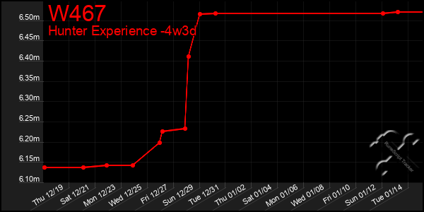 Last 31 Days Graph of W467