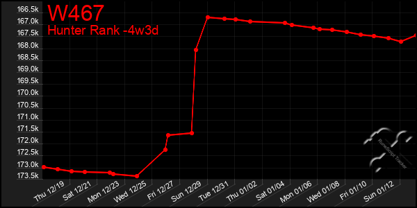 Last 31 Days Graph of W467