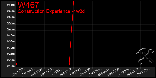 Last 31 Days Graph of W467