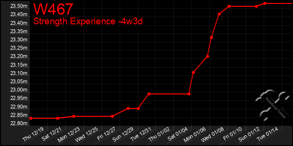 Last 31 Days Graph of W467