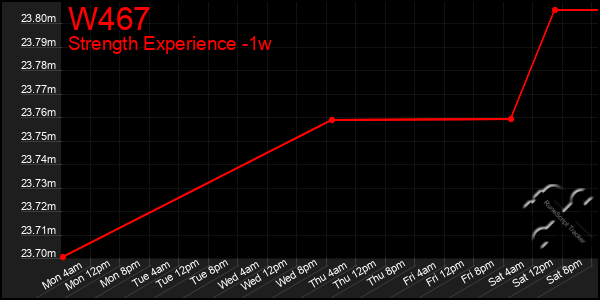 Last 7 Days Graph of W467