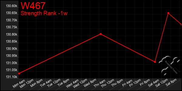 Last 7 Days Graph of W467