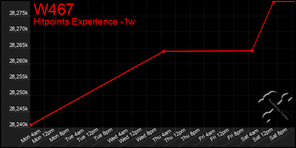 Last 7 Days Graph of W467