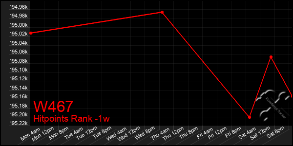 Last 7 Days Graph of W467