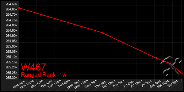 Last 7 Days Graph of W467