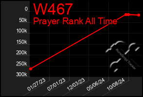 Total Graph of W467