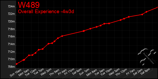 Last 31 Days Graph of W489